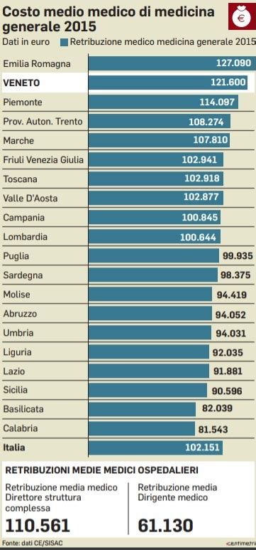 stipendio medico in italia.